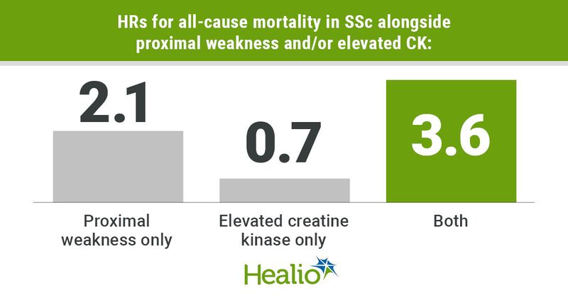 An infographic showing the highest hazard ratios for all-cause mortality in SSc among those with both proximal weakness and elevated creatine kinase levels.