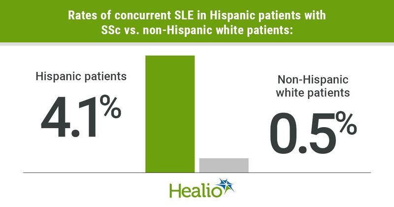 A graph showing the rate of concurrent SLE in Hispanic patients being 4.1% vs. 0.5% in non-Hispanic white patients.