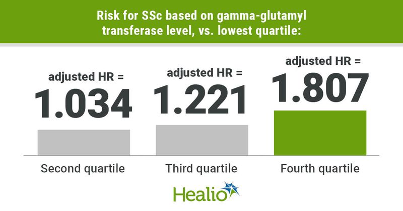 An infographic showing those in the fourth quartile of gamma-glutamyl transferase level having the highest risk for SSc vs. the lowest quartile.