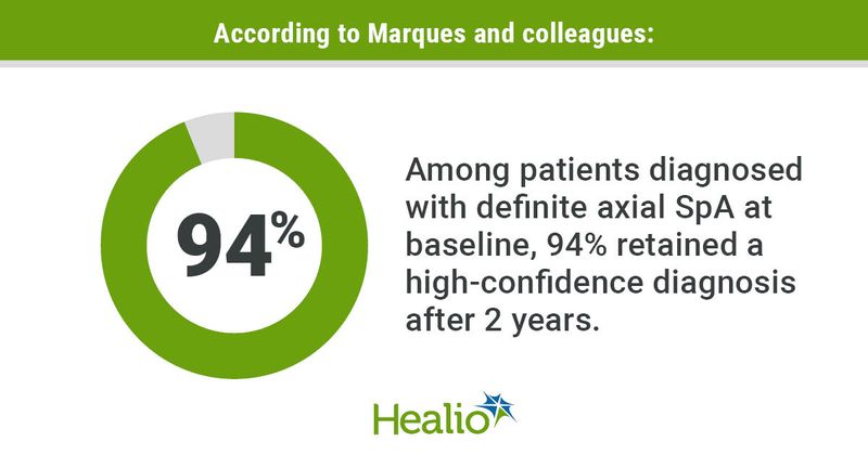 An infographic showing that, according to Marques and colleagues, among patients diagnosed with definite axial spondyloarthritis at baseline, 94% retained a high-confidence diagnosis after 2 years.