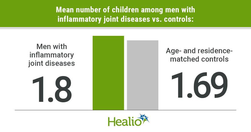 An infographic showing men with inflammatory diseases having a greater mean number of children than age- and residence-matched controls.