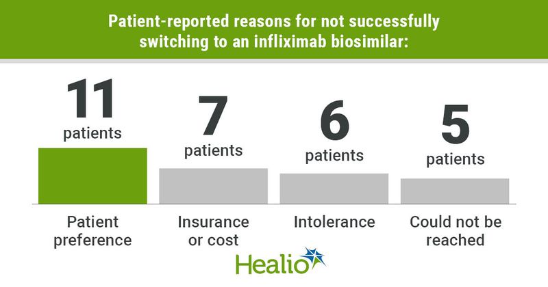 A graph showing patient preference, insurance or cost, intolerance and inability to be reached, in descending order, as the top patient-reported reasons for not successfully switching to an infliximab biosimilar.