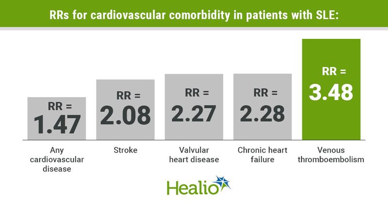 An infographic showing the highest relative risks for cardiovascular comorbidity in patients with SLE, in descending order, being venous thromboembolism, chronic heart failure, valvular heart disease, stroke and any cardiovascular disease.