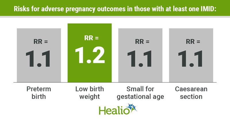 An infographic showing that having at least one immune-mediated inflammatory disease was weakly associated with preterm birth, low birth weight, small for gestational age and Caesarean section.