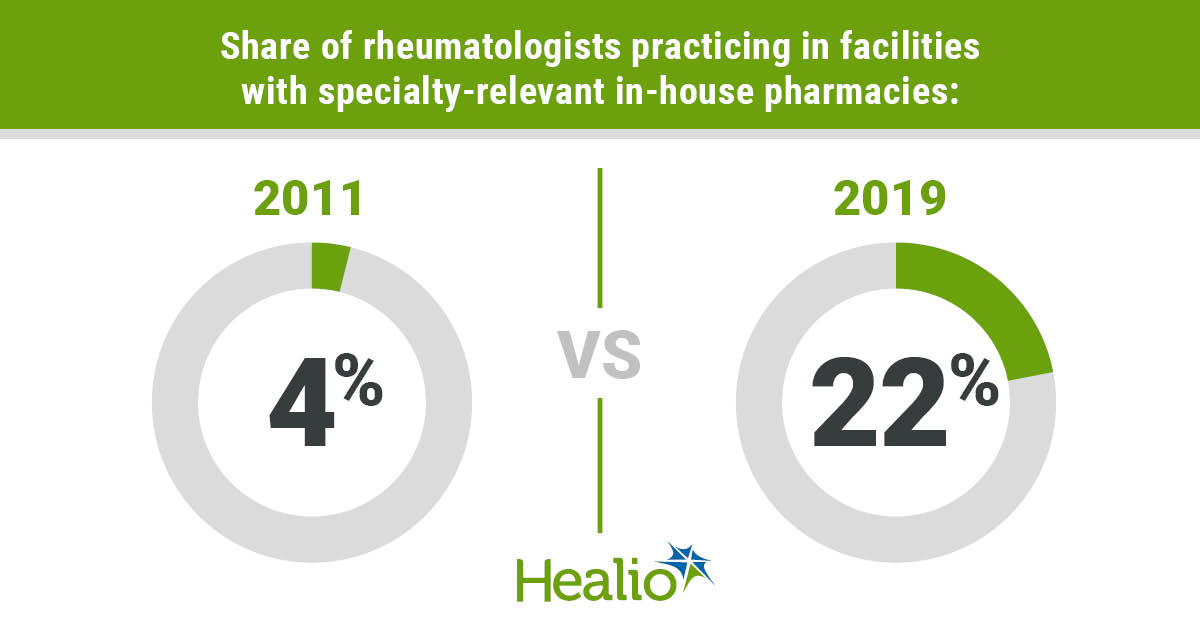 Share of rheumatologists practicing in facilities with specialty-relevant in-house pharmacies