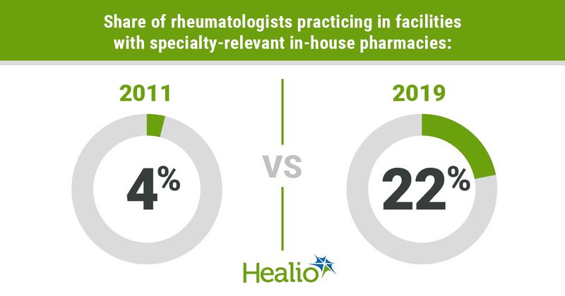 An infographic showing 22% of rheumatologists practicing in facilities with specialty-relevant in-house pharmacies in 2019 vs. 4% in 2011.