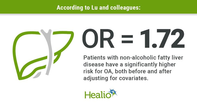 An infographic showing an odds ratio of 1.72 for patients with non-alcoholic fatty liver disease to have OA, both before and after adjustment for covariates.