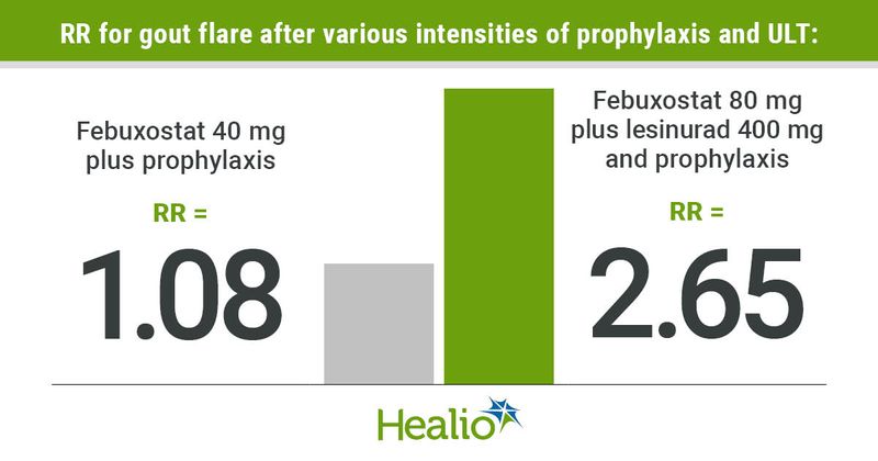 An infographic showing higher relative risk for gout flare after febuxostat 80 mg plus lesinurad 400 mg and prophylaxis vs. febuxostat 40 mg plus prophylaxis.