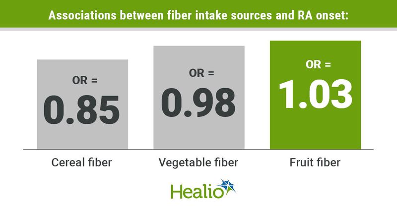 An infographic showing the greatest risks for rheumatoid arthritis onset with intake of fruit fiber, vegetable fiber and cereal fiber, in descending order.