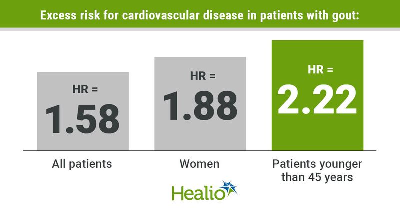 An infographic showing the highest excess risk for cardiovascular disease in patients with gout among those younger than 45 years vs. woman or all patients.