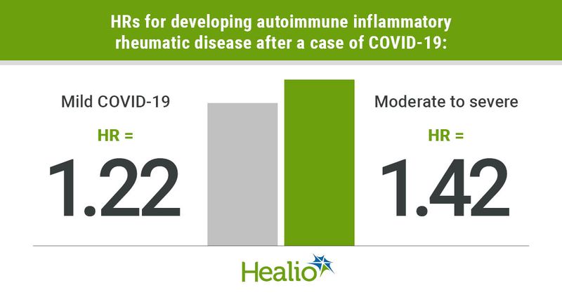 An infographic showing higher risk for developing autoimmune inflammatory rheumatic disease after a moderate-to-severe case of COVID-19 compared with a mild case.