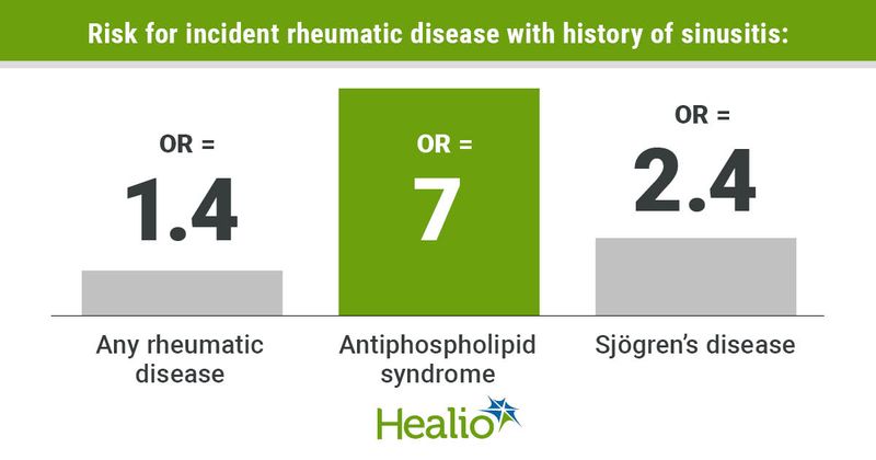 An infographic showing the greatest risk for incident rheumatic disease with history of sinusitis among adults with antiphospholipid syndrome, Sjogren's disease and any other rheumatic disease, in descending order.