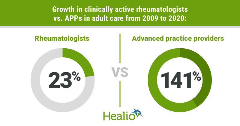 An infographic showing 141% growth in advanced practice providers in adult care from 2009 to 2020 vs. 23% growth among rheumatologists.