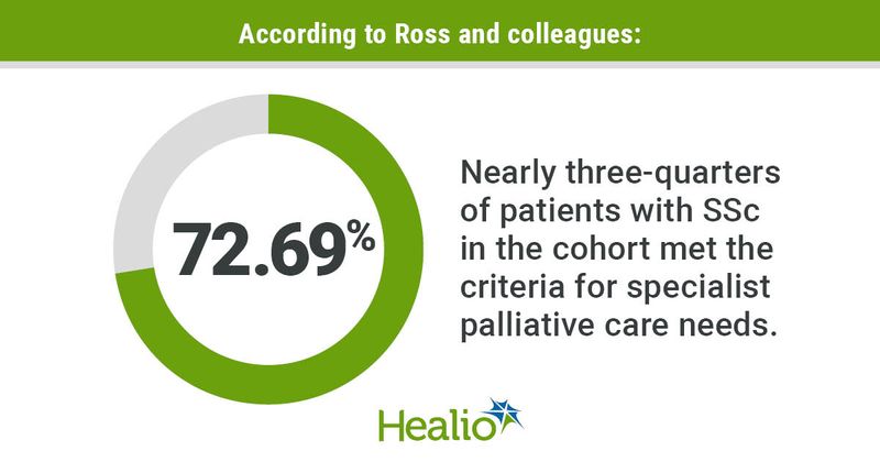 An infographic showing 72.69% of patients with SSc in the cohort meeting criteria for specialist palliative care needs.