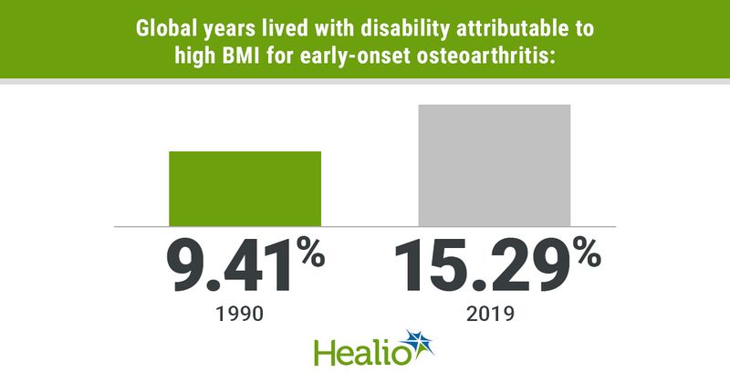 An infographic showing the percentage of global years lived with disability attributable to high BMI for early-onset osteoarthritis being 9.41% in 1990 and 15.29% in 2019.