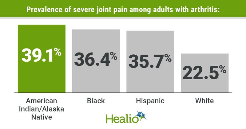 An infographic showing prevalence of severe joint pain among adults with arthritis greatest among American Indian/Alaska Native people, Black people, Hispanic people, and white people, in descending order.