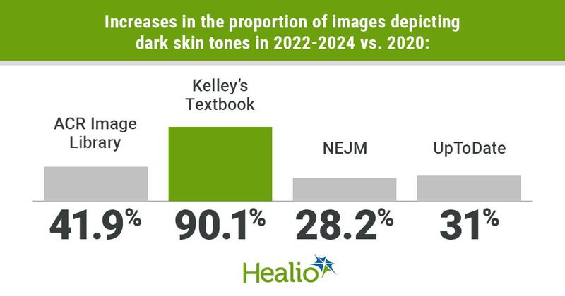 An infographic showing the greatest increases in the proportion of images depicting dark skin tones in 2022-2024 vs. 2020 in Kelley's Textbook, ACR Image Library, UpToDate and The New England Journal of Medicine, in descending order.