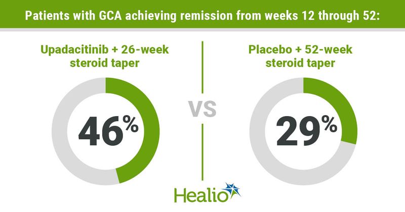 An infographic showing the following shares of patients with GCA achieved remission from weeks 12 through 52: 46% of those on upadacitinib + a 26-week steroid taper and 29% of those on placebo + a 52-week steroid taper.