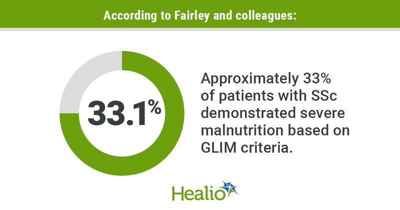 An infographic showing 33.1% of patients with SSc demonstrated severe malnutrition based on GLIM criteria.