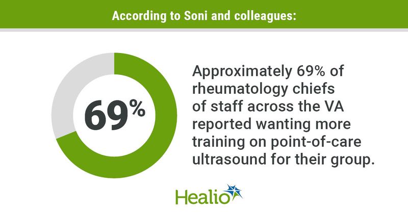 An infographic showing that approximately 69% of rheumatology chiefs of staff across the VA reported wanting more training on point-of-care ultrasound for their group.