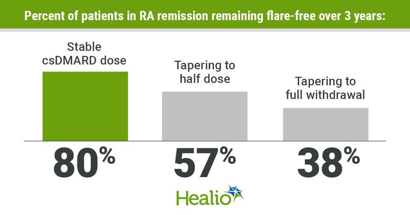 An infographic showing the following percentages of patients in RA remission remaining flare-free over 3 years: 80% on stable csDMARD dose, 57% tapering to half dose and 38% tapering to full withdrawal.