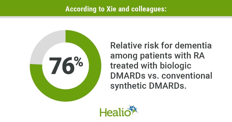 An infographic showing 76% relative risk for dementia among patients with RA treated with biological DMARDs vs. conventional synthetic DMARDs.