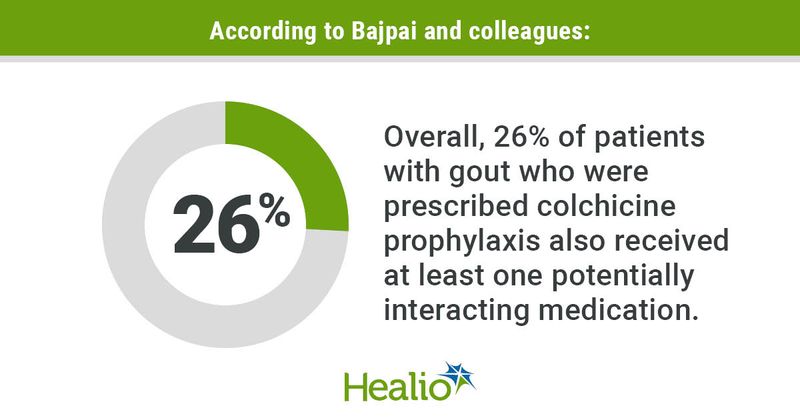 Overall, 26% of patients with gout who were prescribed colchicine prophylaxis also received at least one potentially interacting medication.