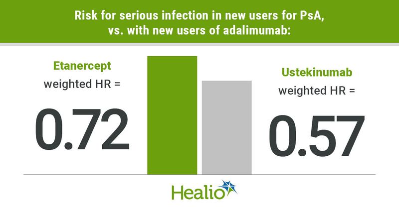 The risks for serious infection in new users for PsA vs. new users of adalimumab were a weighted HR of 0.72 for etanercept and a weighted HR of 0.57 for ustekinumab.