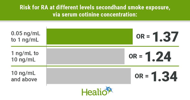 Risks for RA at different levels of secondhand smoke exposure, via serum cotinine concentration, include OR = 1.37 for 0.05 ng/mL to 1 ng/mL; OR = 1.24 for 1 ng/mL to 10 ng/mL; and OR = 1.34 for 10 ng/mL and above.