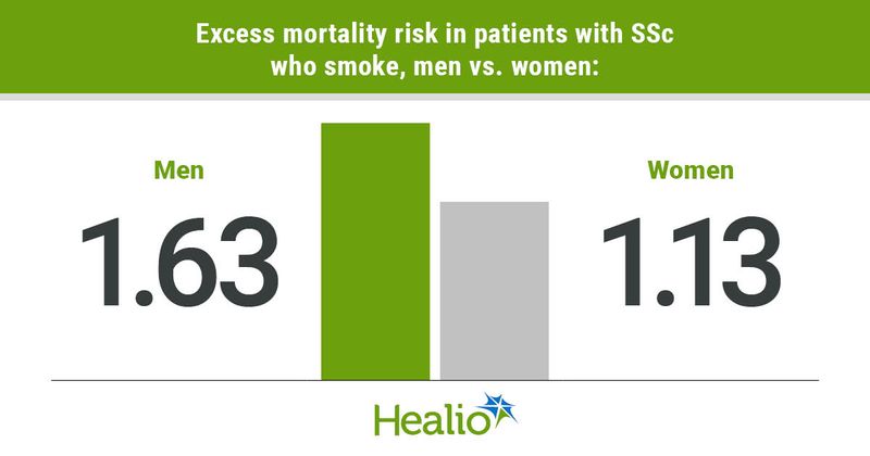 Excess mortality risk in patients with SSc who smoke was 1.63 for men and 1.13 for women.