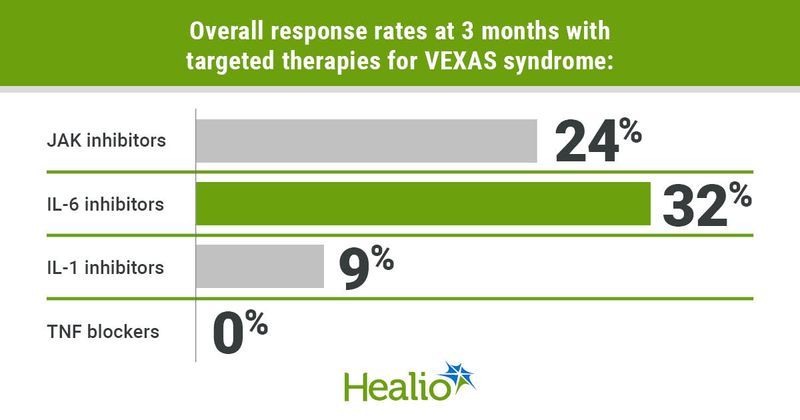 Overall response rates at 3 months with targeted therapies for VEXAS syndrome were 24% for JAK inhibitors, 32% for IL-6 inhibitors, 9% for IL-1 inhibitors and 0% for TNF blockers.