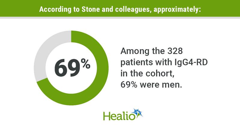 Among patients with IgG4-RD in the cohort, 69% were men.