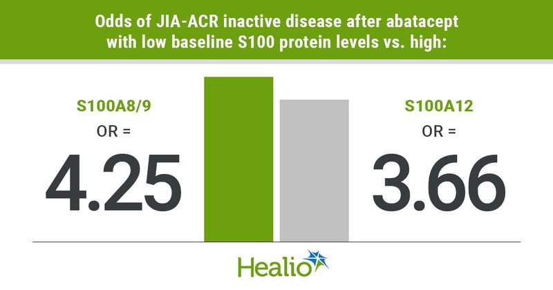 ORs of JIA-ACR inactive disease after abatacept with low baseline S100 protein levels vs. high were 4.25 for S100A8/9 and 3.66 for S100A12.