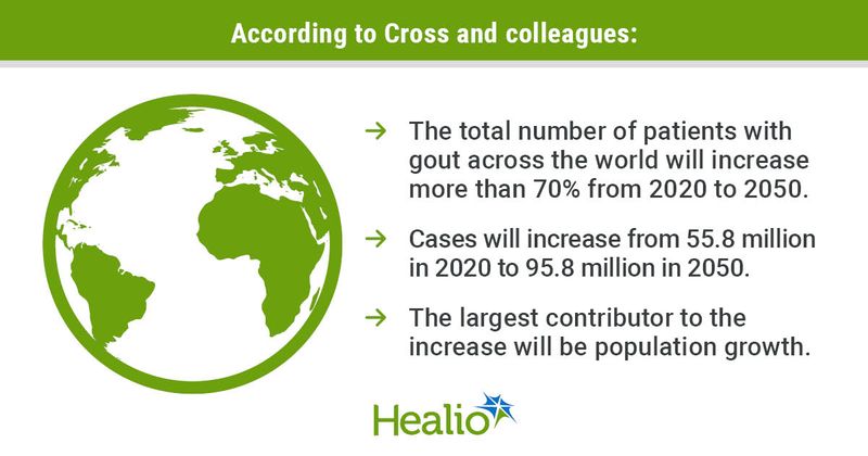 According to Cross and colleagues, the total number of patients with gout across the world will increase more than 70% from 2020 to 2050, cases will increase to 95.8 million in 2050, and the largest contributor to the increase will be population growth.