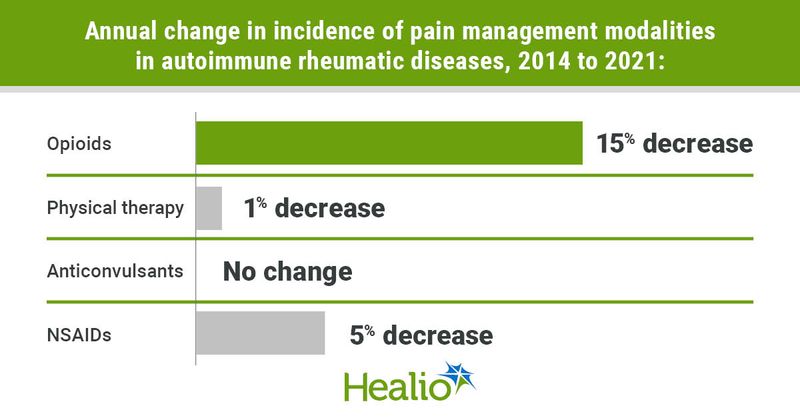 Among pain management modalities in autoimmune rheumatic diseases from 2014 to 2021, opioids decreased in incidence 15%, physical therapy decreased 1%, there was no change in anticonvulsants, and NSAIDs decreased 5%.