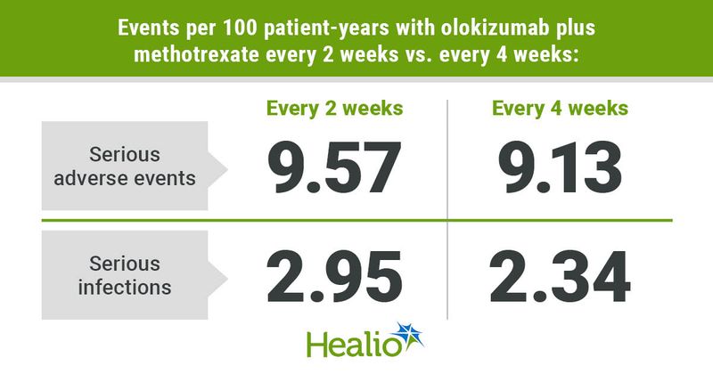 With olokizumab plus methotrexate every 2 weeks, there were 9.57 serious adverse events and 2.95 serious infections every 100 patient-years, compared with 9.13 serious adverse events and 2.34 serious infections with the drugs every 4 weeks.