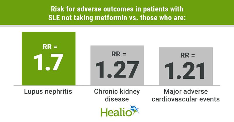 Relative risks for adverse outcomes in patients with SLE not taking metformin vs. those who are included 1.7 for lupus nephritis, 1.27 for chronic kidney disease and 1.21 for major adverse cardiovascular events.