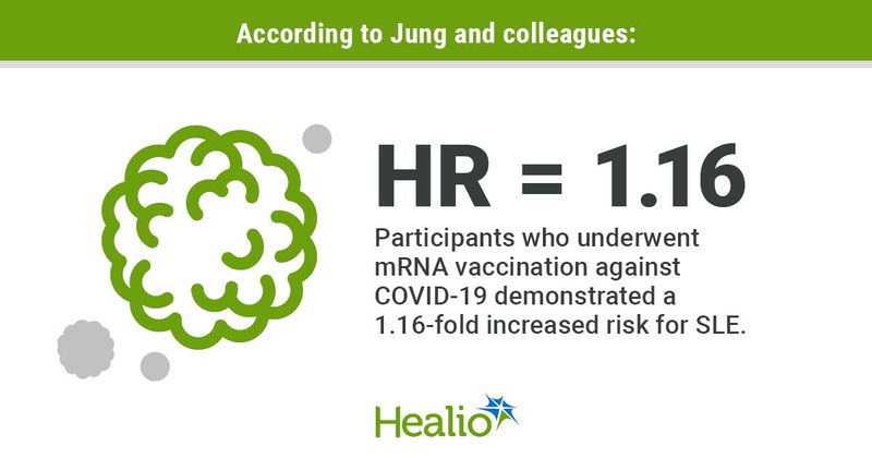 Participants who underwent mRNA vaccination against COVID-19 demonstrated a 1.16-fold risk for SLE.