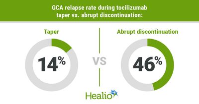 Tocilizumab taper increases time to relapse vs. abrupt withdrawal in giant cell arteritis