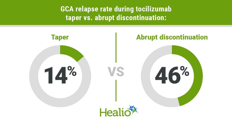 GCA relapse rates were 14% for those who tapered and 46% for those who abruptly discontinued.