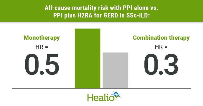 All-cause mortality risks with PPI alone vs. PPI plus H2RA for GERD in SSc-ILD were HR = 0.5 for monotherapy and HR = 0.3 for combination therapy.