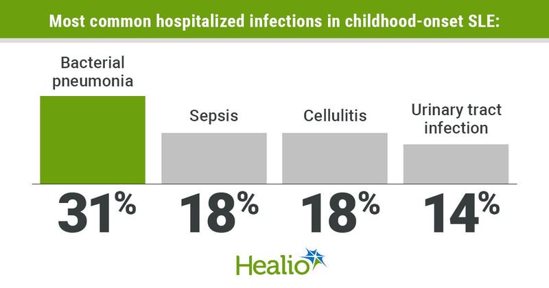 The most common hospitalized infections in childhood-onset SLE were bacterial pneumonia (31%), sepsis (18%), cellulitis (18%) and urinary tract infection (14%).