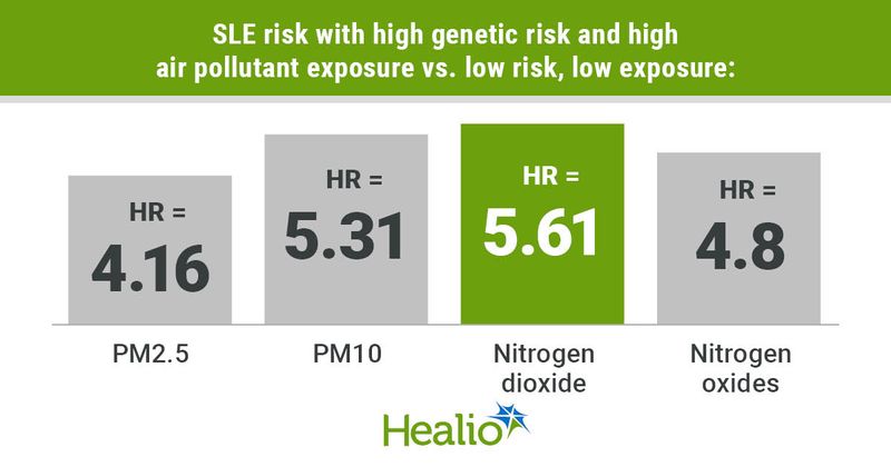 SLE risks with high genetic risk and high air pollutant exposure vs. low risk, low exposure were HR = 4.16 for PM2.5, HR = 5.31 for PM10, HR = 5.61 for nitrogen dioxide, and HR = 4.8 for nitrogen oxides.