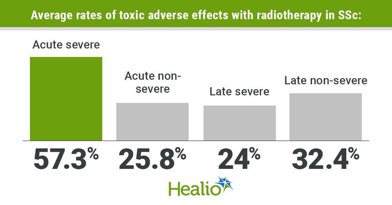 Average rates of toxic adverse events with radiotherapy in systemic sclerosis were 57.3% acute severe, 28.5% acute non-severe, 24% late severe and 32.4% late non-severe.