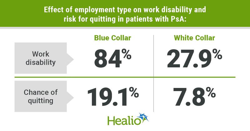 PsA increased work disability 84% among blue-collar workers and 27.9% among white-collar workers, and it increased the chance of quitting 19.1% among blue-collar workers and 7.8% among white-collar workers.