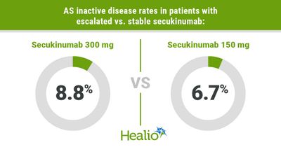 Higher secukinumab dose yields no clinical difference after inadequate response in AS