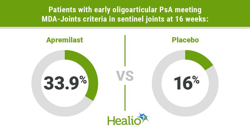 Among patients with early oligoarticular PsA, 33.9% of those on apremilast met MDA-Joints criteria in sentinel joints at 16 weeks vs. 16% of those on placebo.