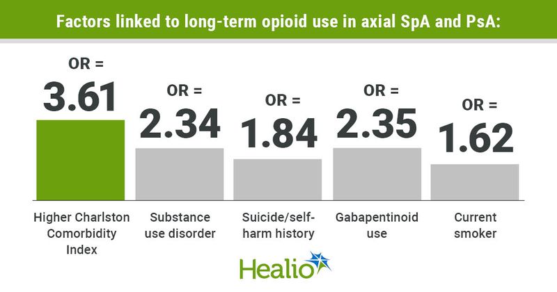 Factors linked to long-term opioid use in axial SpA and PsA include higher Charlston Comorbidity Index, substance use disorder, suicide/self-harm history, gabapentinoid use and being a current smoker.