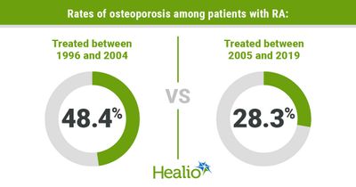 Osteoporosis, fracture rates in rheumatoid arthritis have fallen significantly since 1996