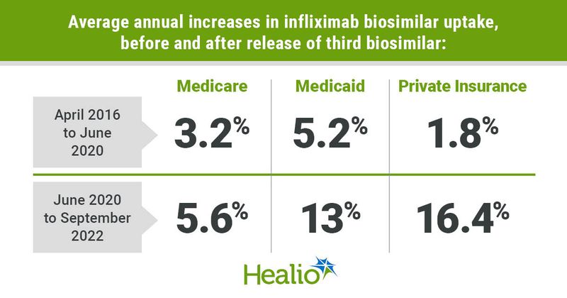 From April 2016 to June 2020, the average annual increases in infliximab biosimilar uptake were 3.2% in Medicare, 5.2% in Medicaid and 1.8% in private insurance. From June 2020 to September 2022, they were 5.6% in Medicare, 13% in Medicaid and 16.4% in private insurance.